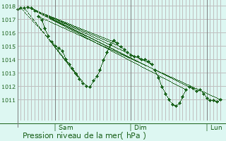 Graphe de la pression atmosphrique prvue pour Chaville