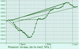 Graphe de la pression atmosphrique prvue pour Labenne