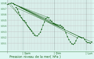 Graphe de la pression atmosphrique prvue pour Jouars-Pontchartrain