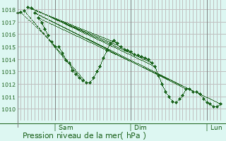 Graphe de la pression atmosphrique prvue pour Saint-Leu-d