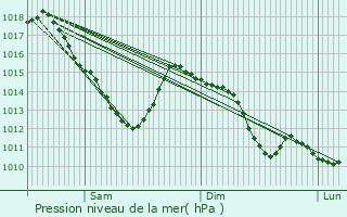 Graphe de la pression atmosphrique prvue pour Verneuil-en-Halatte