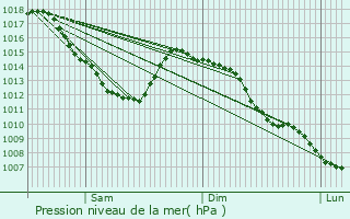 Graphe de la pression atmosphrique prvue pour Villeneuve-d