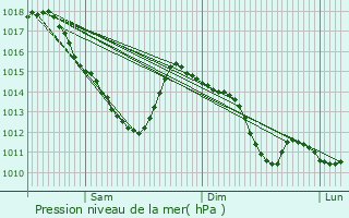 Graphe de la pression atmosphrique prvue pour Marly-la-Ville