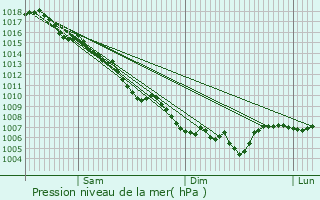 Graphe de la pression atmosphrique prvue pour Manosque