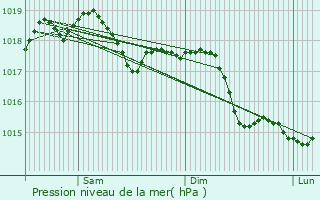 Graphe de la pression atmosphrique prvue pour Gatteo