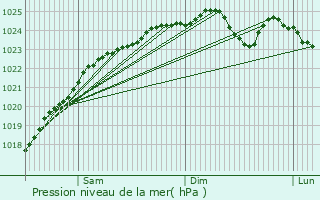 Graphe de la pression atmosphrique prvue pour Verneuil-sur-Avre