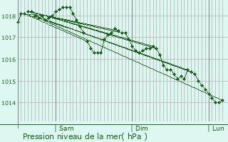Graphe de la pression atmosphrique prvue pour Serrires-sur-Ain