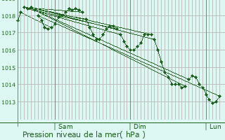 Graphe de la pression atmosphrique prvue pour San Juan de Alicante