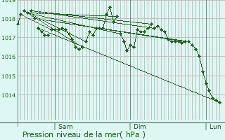 Graphe de la pression atmosphrique prvue pour Melles
