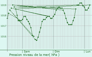 Graphe de la pression atmosphrique prvue pour Uzs