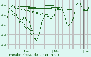 Graphe de la pression atmosphrique prvue pour Roquemaure