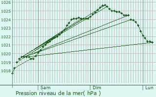 Graphe de la pression atmosphrique prvue pour Ledringhem