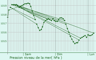 Graphe de la pression atmosphrique prvue pour Capriate San Gervasio