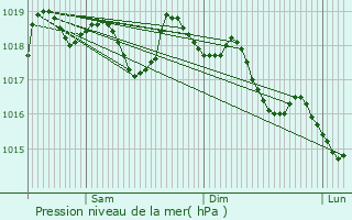 Graphe de la pression atmosphrique prvue pour Fontaine-de-Vaucluse