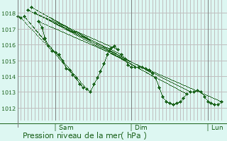 Graphe de la pression atmosphrique prvue pour Aunay-les-Bois