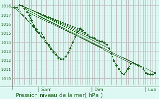 Graphe de la pression atmosphrique prvue pour Viarmes