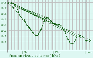 Graphe de la pression atmosphrique prvue pour Chevreuse