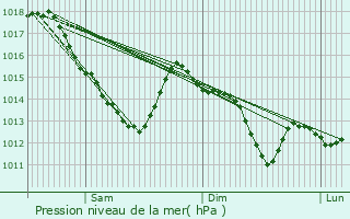 Graphe de la pression atmosphrique prvue pour La Loupe