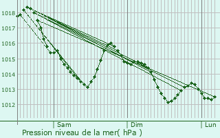 Graphe de la pression atmosphrique prvue pour Saint-Nicolas-des-Bois