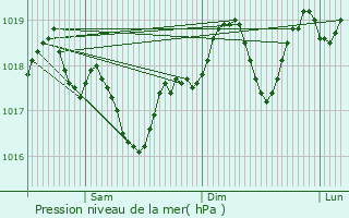 Graphe de la pression atmosphrique prvue pour Sommires