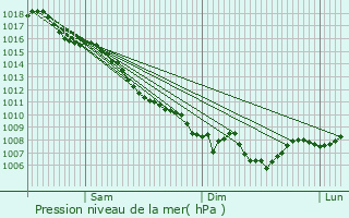 Graphe de la pression atmosphrique prvue pour Sotta