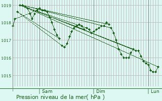 Graphe de la pression atmosphrique prvue pour Umag