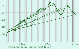 Graphe de la pression atmosphrique prvue pour glise-Neuve-de-Vergt