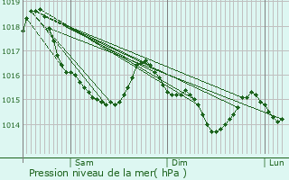 Graphe de la pression atmosphrique prvue pour Saint-Malo-des-Trois-Fontaines