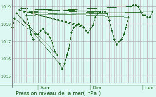 Graphe de la pression atmosphrique prvue pour Entraigues-sur-la-Sorgue