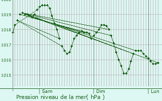 Graphe de la pression atmosphrique prvue pour Sandrigo