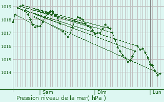 Graphe de la pression atmosphrique prvue pour Nou Barris