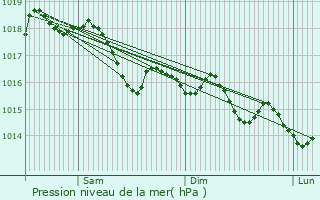 Graphe de la pression atmosphrique prvue pour Valsonne