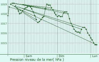 Graphe de la pression atmosphrique prvue pour Le Beaucet