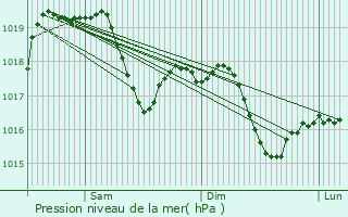 Graphe de la pression atmosphrique prvue pour Guanzate