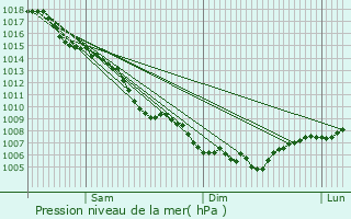 Graphe de la pression atmosphrique prvue pour Mrindol
