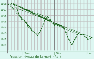 Graphe de la pression atmosphrique prvue pour Le Mage
