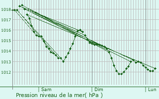 Graphe de la pression atmosphrique prvue pour Sainte-Cronne-ls-Mortagne