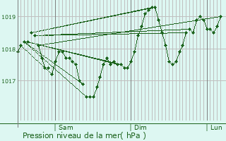 Graphe de la pression atmosphrique prvue pour Palavas-les-Flots