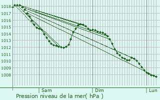 Graphe de la pression atmosphrique prvue pour Masny