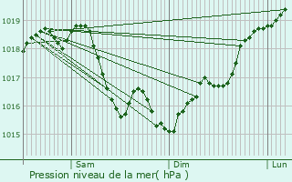 Graphe de la pression atmosphrique prvue pour Nully