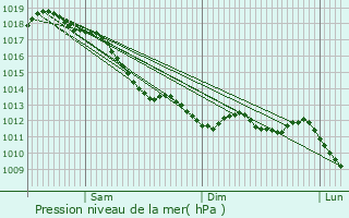 Graphe de la pression atmosphrique prvue pour Guitt