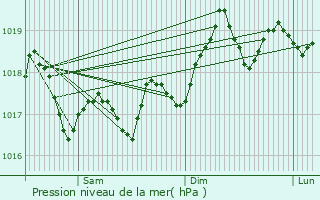 Graphe de la pression atmosphrique prvue pour Six-Fours-les-Plages