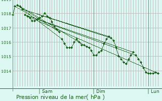 Graphe de la pression atmosphrique prvue pour Saint-Germain-la-Montagne