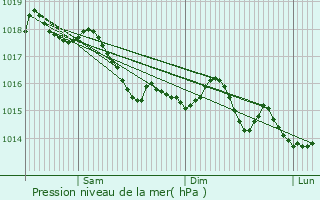 Graphe de la pression atmosphrique prvue pour Saint-Bonnet-des-Bruyres