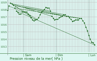 Graphe de la pression atmosphrique prvue pour Camparan