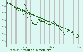 Graphe de la pression atmosphrique prvue pour Dracy-ls-Couches