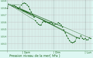 Graphe de la pression atmosphrique prvue pour Attricourt