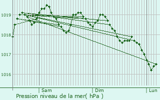 Graphe de la pression atmosphrique prvue pour Carcheto-Brustico