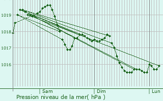 Graphe de la pression atmosphrique prvue pour Langhirano