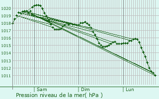 Graphe de la pression atmosphrique prvue pour Basiglio